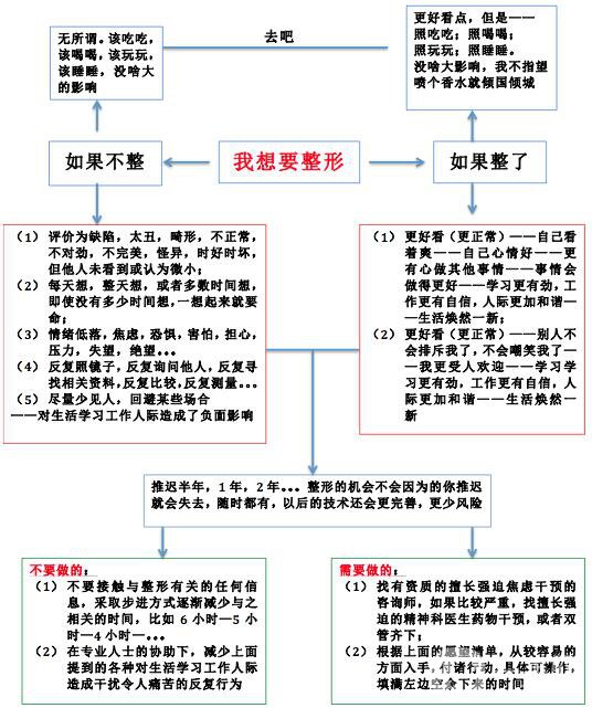 到底該不該整容？整容決策分析大全